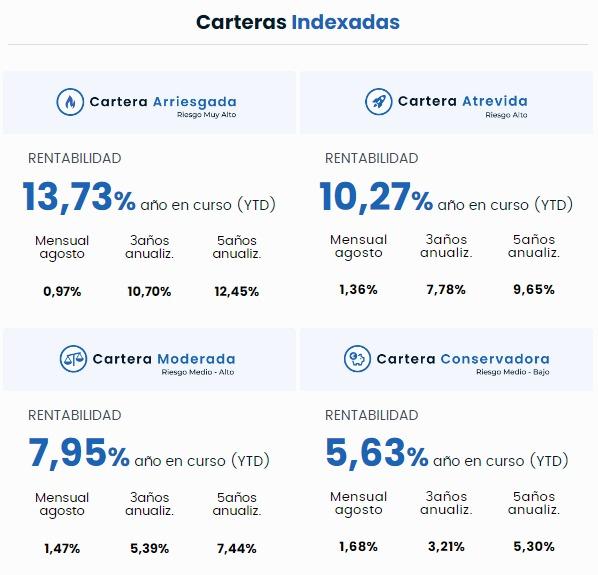 Carteras Indexadas